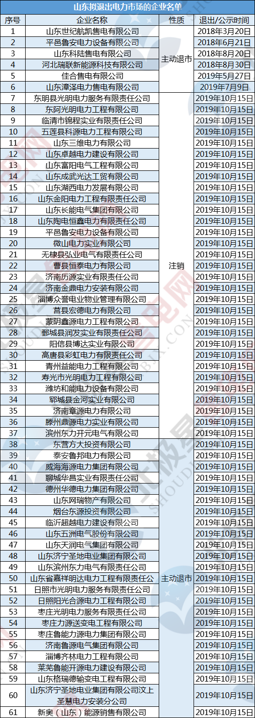 用電大省山東驚現(xiàn)55家售電公司退市注銷潮
