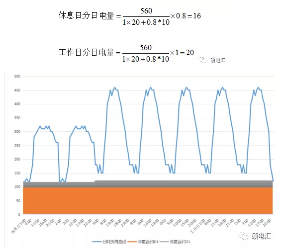 電力中長(zhǎng)期合約如何進(jìn)行曲線分解？