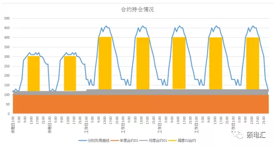 電力中長(zhǎng)期合約如何進(jìn)行曲線分解？