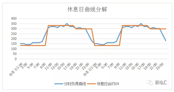 電力中長(zhǎng)期合約如何進(jìn)行曲線分解？