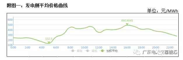 猶猶豫豫簽長協(xié) 廣東電力市場主體在迷茫什么？