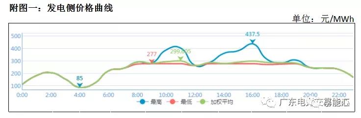 猶猶豫豫簽長協(xié) 廣東電力市場主體在迷茫什么？