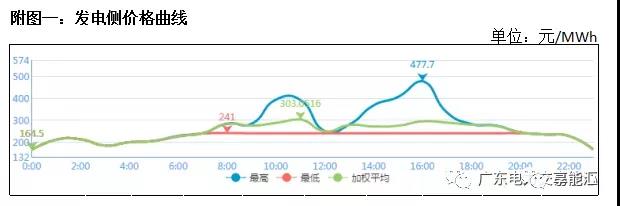 猶猶豫豫簽長協(xié) 廣東電力市場主體在迷茫什么？