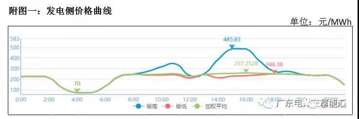 猶猶豫豫簽長協(xié) 廣東電力市場主體在迷茫什么？