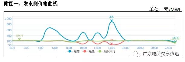 猶猶豫豫簽長協(xié) 廣東電力市場主體在迷茫什么？