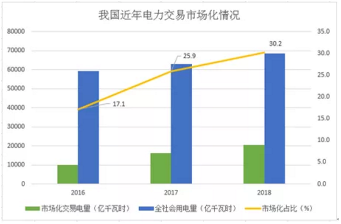 煤電價格市場化加速 可再生能源應建立更靈活、更廣泛的電力交易市場