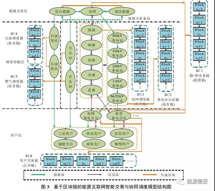 區(qū)塊鏈在能源交易與協(xié)同調(diào)度的應用前景:提升電力交易的自由度和實時響應效率