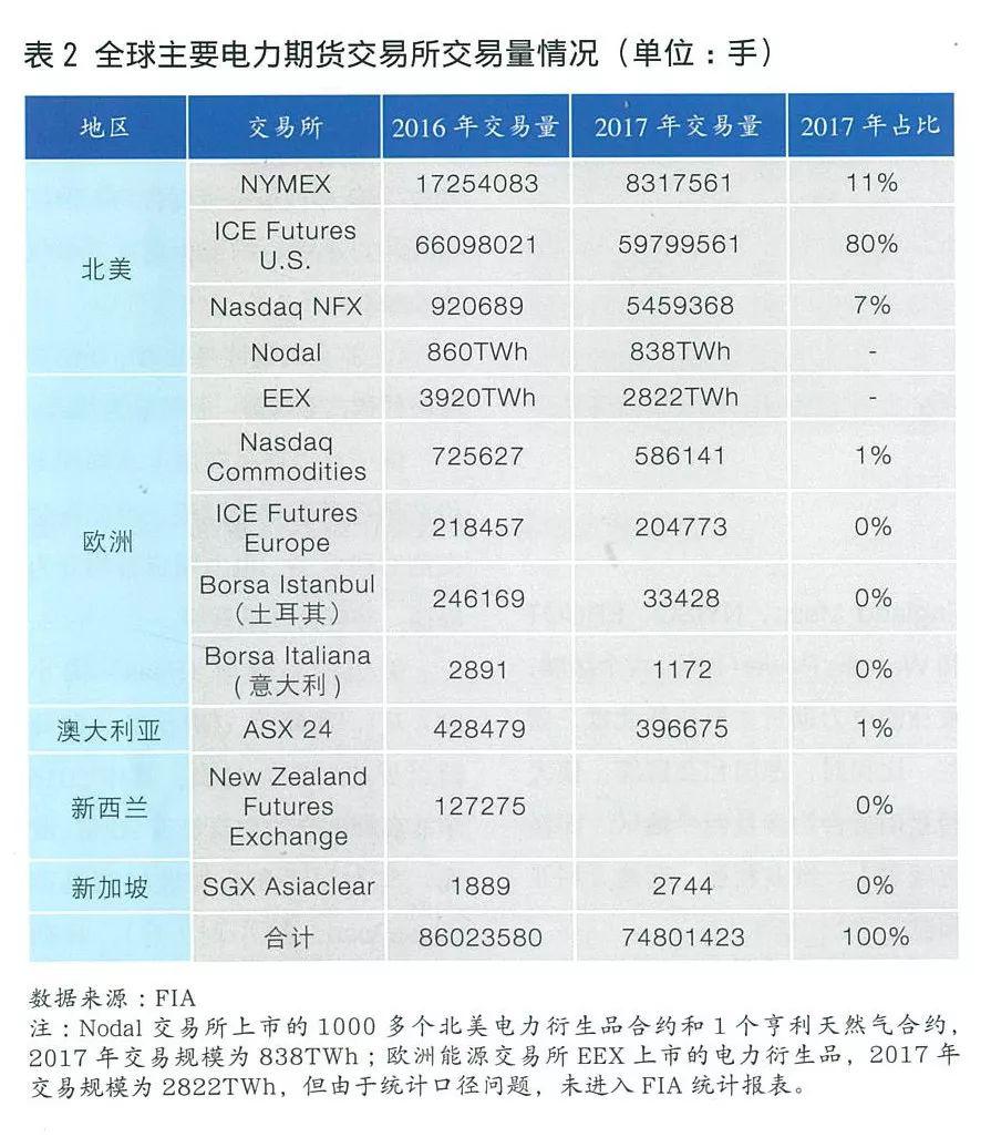 全球電力期貨市場概況及合約特點(diǎn)分析