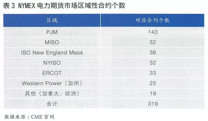 全球電力期貨市場概況及合約特點(diǎn)分析