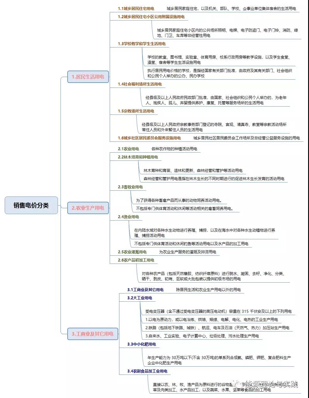 一度電里知多少:銷(xiāo)售電價(jià)篇