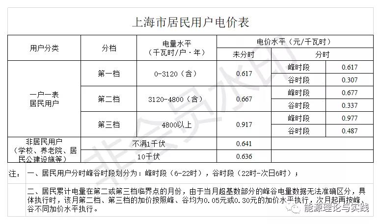 一度電里知多少:銷(xiāo)售電價(jià)篇