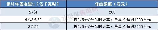 一度電不賣也要交巨額保證金？民營售電公司路在何方