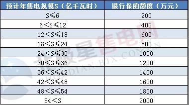 一度電不賣也要交巨額保證金？民營售電公司路在何方
