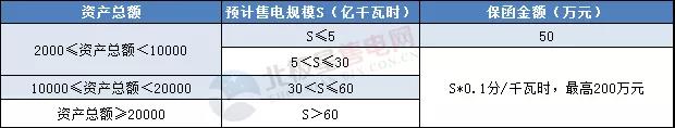 一度電不賣也要交巨額保證金？民營售電公司路在何方