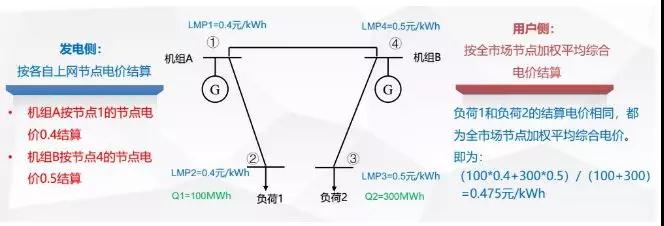 當電力營銷遇到現貨市場結算