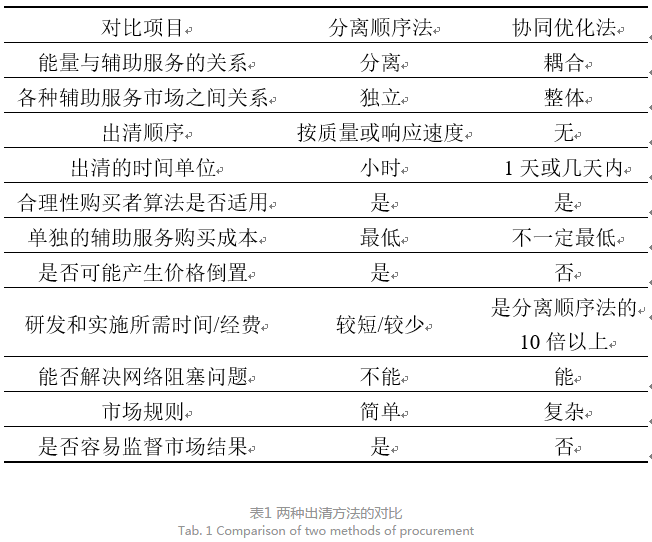 美國加州輔助服務市場發(fā)展解析及其對我國電力市場的啟示