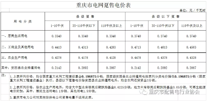 重慶出臺降電費(fèi)措施 用電價格按現(xiàn)行政策的90%結(jié)算