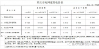 重慶出臺降電費措施 用電價格按現行政策的90%結算