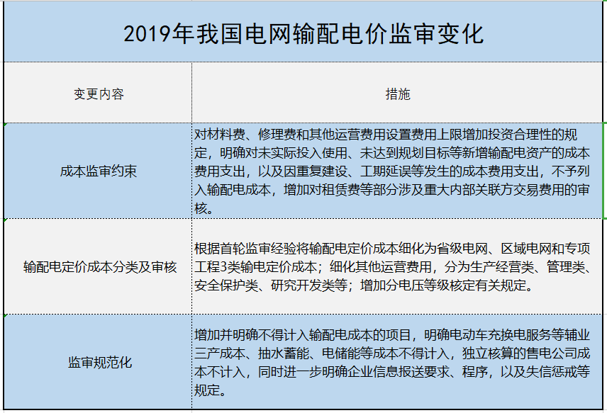 增量配電、輸配電價(jià)改革、交易中心股改……2019年我國(guó)電網(wǎng)側(cè)市場(chǎng)化改革的趨勢(shì)與走向