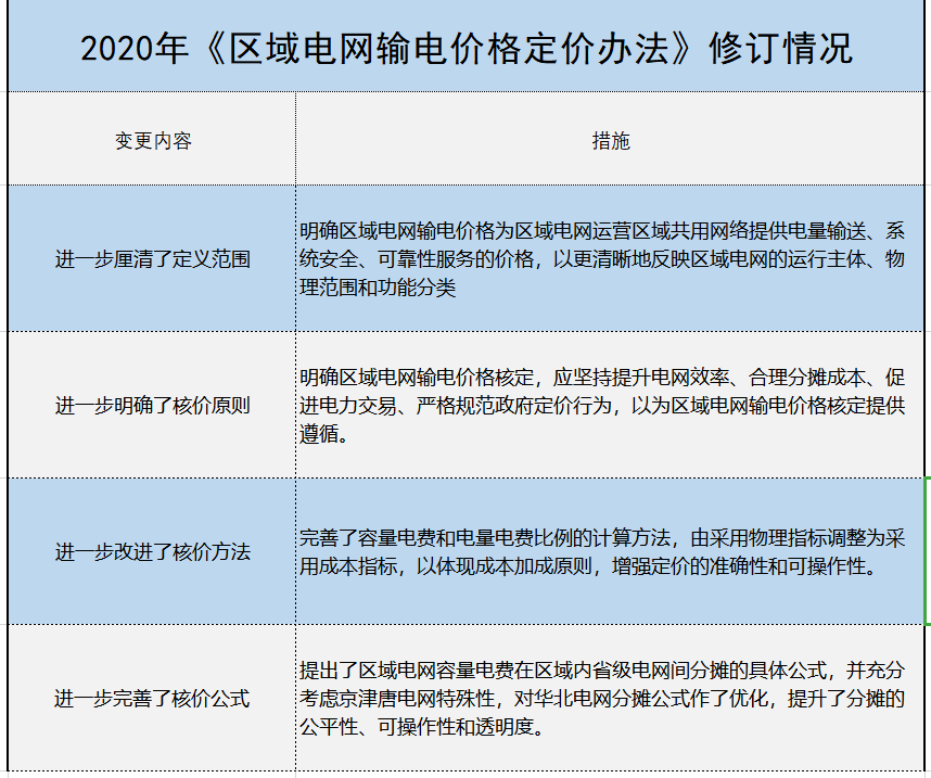 增量配電、輸配電價(jià)改革、交易中心股改……2019年我國(guó)電網(wǎng)側(cè)市場(chǎng)化改革的趨勢(shì)與走向