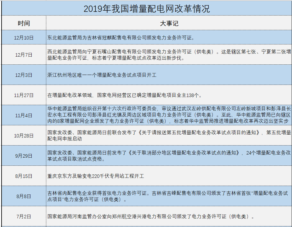增量配電、輸配電價(jià)改革、交易中心股改……2019年我國(guó)電網(wǎng)側(cè)市場(chǎng)化改革的趨勢(shì)與走向