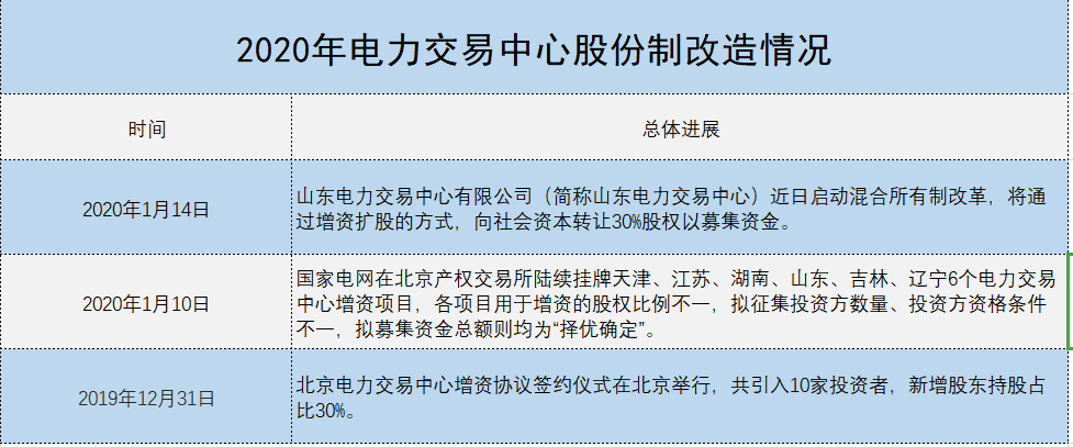 增量配電、輸配電價(jià)改革、交易中心股改……2019年我國(guó)電網(wǎng)側(cè)市場(chǎng)化改革的趨勢(shì)與走向