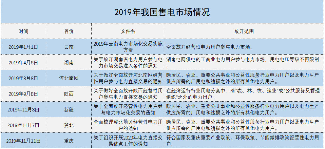 增量配電、輸配電價(jià)改革、交易中心股改……2019年我國(guó)電網(wǎng)側(cè)市場(chǎng)化改革的趨勢(shì)與走向