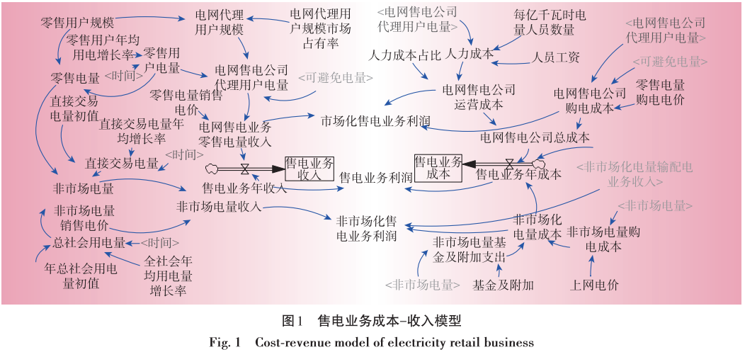 售電業(yè)務(wù)放開(kāi)對(duì)電網(wǎng)企業(yè)的影響分析