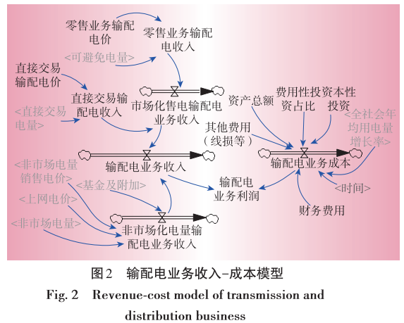 售電業(yè)務(wù)放開(kāi) 電網(wǎng)企業(yè)的影響 電力需求側(cè)管理