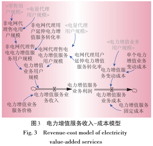 售電業(yè)務(wù)放開(kāi) 電網(wǎng)企業(yè)的影響 電力需求側(cè)管理