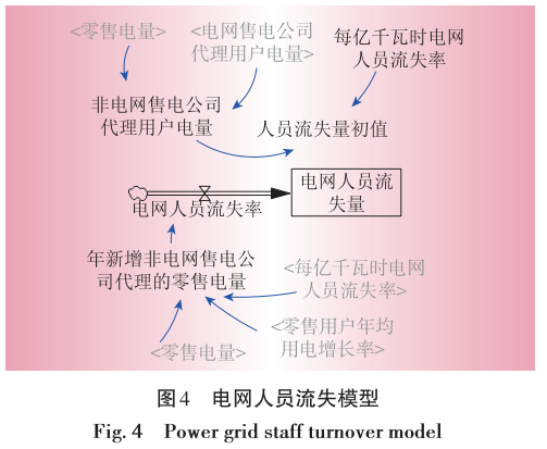 售電業(yè)務(wù)放開(kāi)對(duì)電網(wǎng)企業(yè)的影響分析
