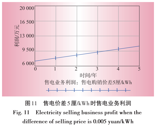 售電業(yè)務(wù)放開(kāi)對(duì)電網(wǎng)企業(yè)的影響分析