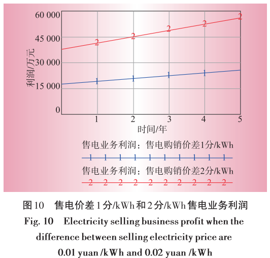 售電業(yè)務(wù)放開(kāi)對(duì)電網(wǎng)企業(yè)的影響分析