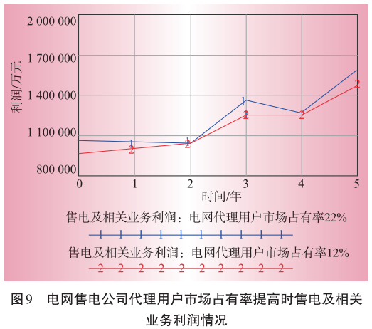 售電業(yè)務(wù)放開(kāi)對(duì)電網(wǎng)企業(yè)的影響分析