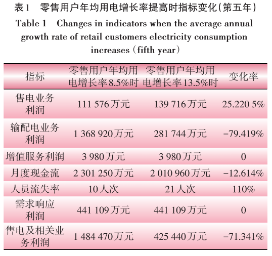 售電業(yè)務(wù)放開(kāi)對(duì)電網(wǎng)企業(yè)的影響分析