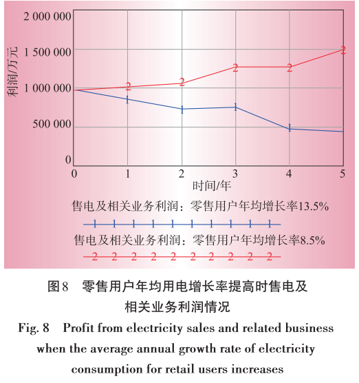 售電業(yè)務(wù)放開(kāi)對(duì)電網(wǎng)企業(yè)的影響分析