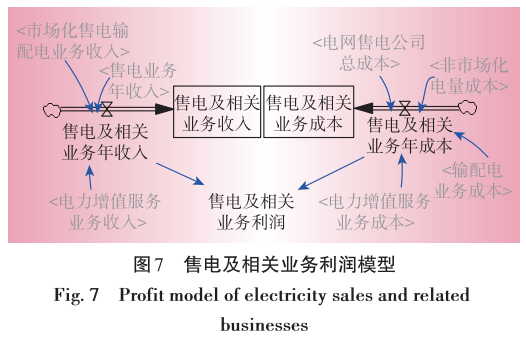 售電業(yè)務(wù)放開(kāi)對(duì)電網(wǎng)企業(yè)的影響分析