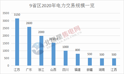 電力交易總規(guī)模已超萬億！2020年全國(guó)各省區(qū)電力交易規(guī)模一覽