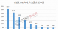 電力交易總規(guī)模已超萬億！2020年全國各省區(qū)<font color=