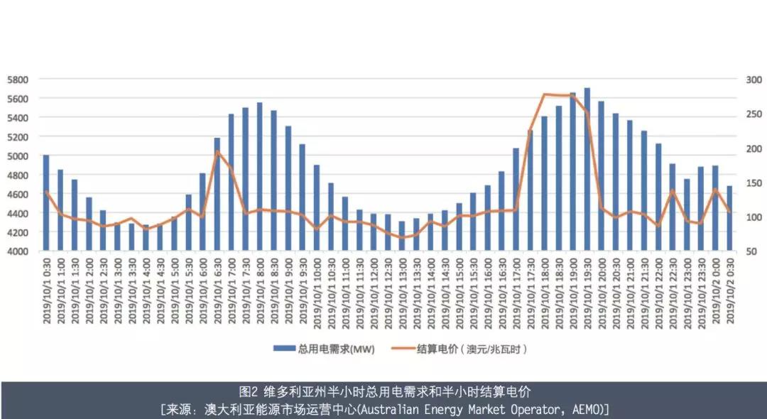 澳大利亞電力市場介紹——以發(fā)電側(cè)電力批發(fā)市場為例