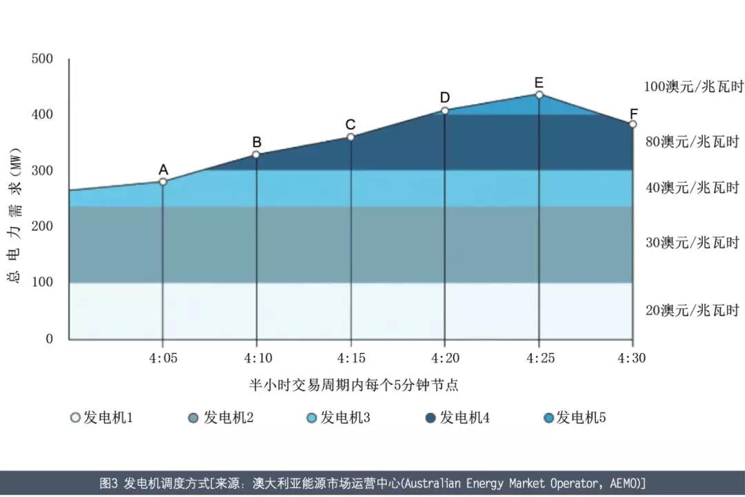 澳大利亞電力市場介紹——以發(fā)電側(cè)電力批發(fā)市場為例