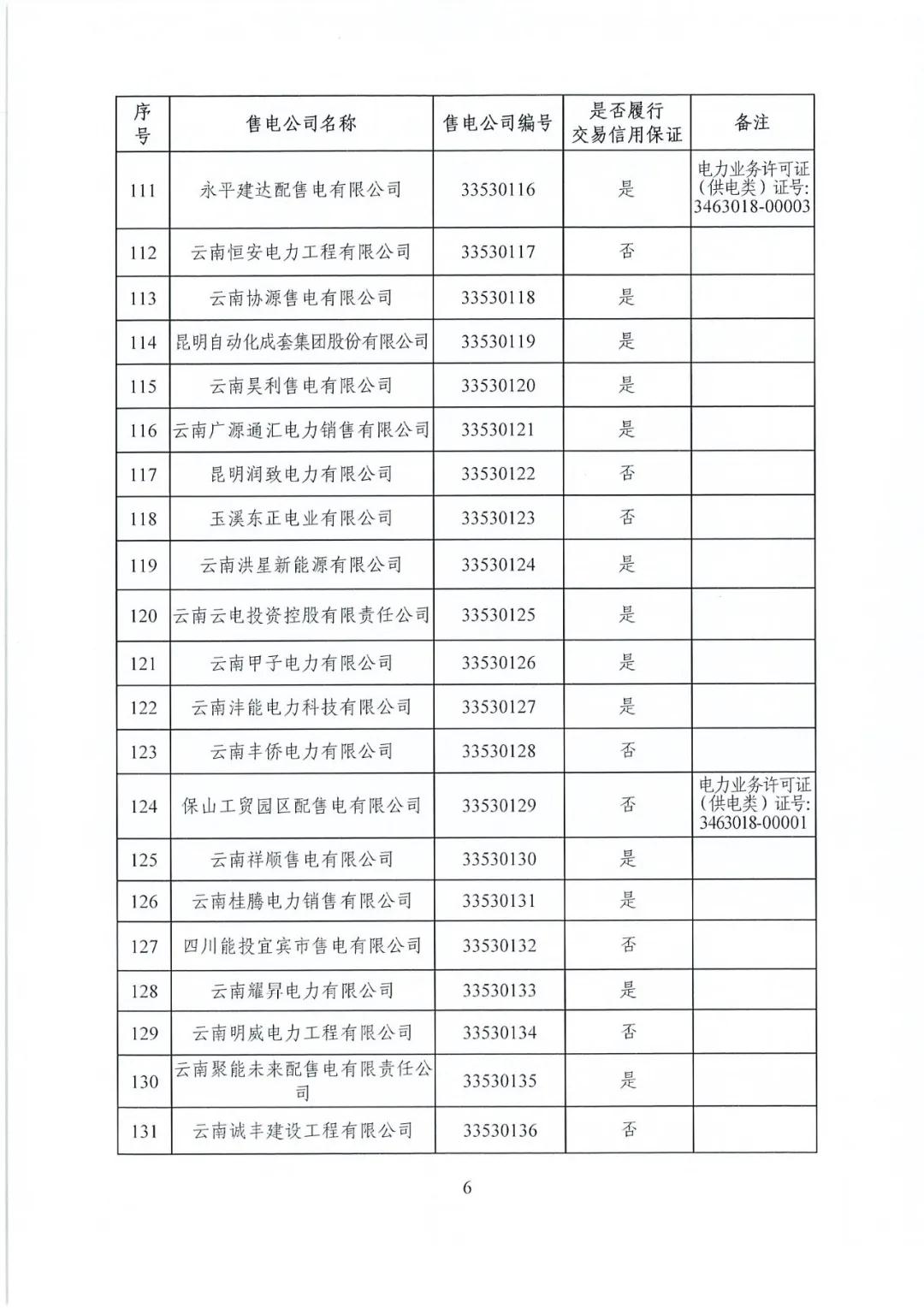 昆明售電公司注冊共143家，截止2020年1月昆明電力交易中心公布