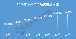  電力用戶趨于小型化 售電公司價值進一步凸顯——2020年電力交易有何看點？