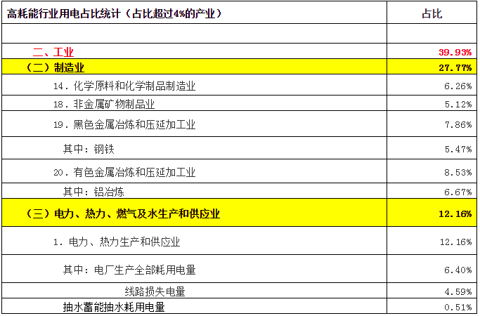 致售電公司：高耗能行業(yè)都有哪些？