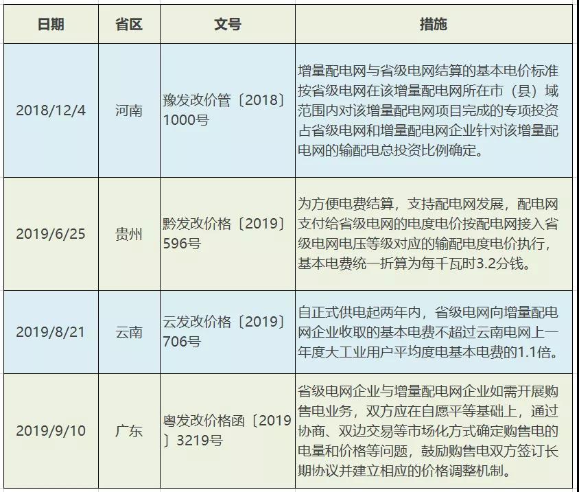 增量配電網(wǎng)配電價(jià)格機(jī)制：現(xiàn)狀、問題及建議