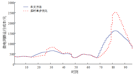 隨著電力市場的推進(jìn) 微電網(wǎng)群是電力市場交易的重要應(yīng)用場景