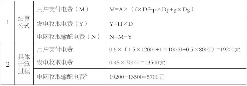 谷峰：從結(jié)算方式看輸配電價制度落地情況