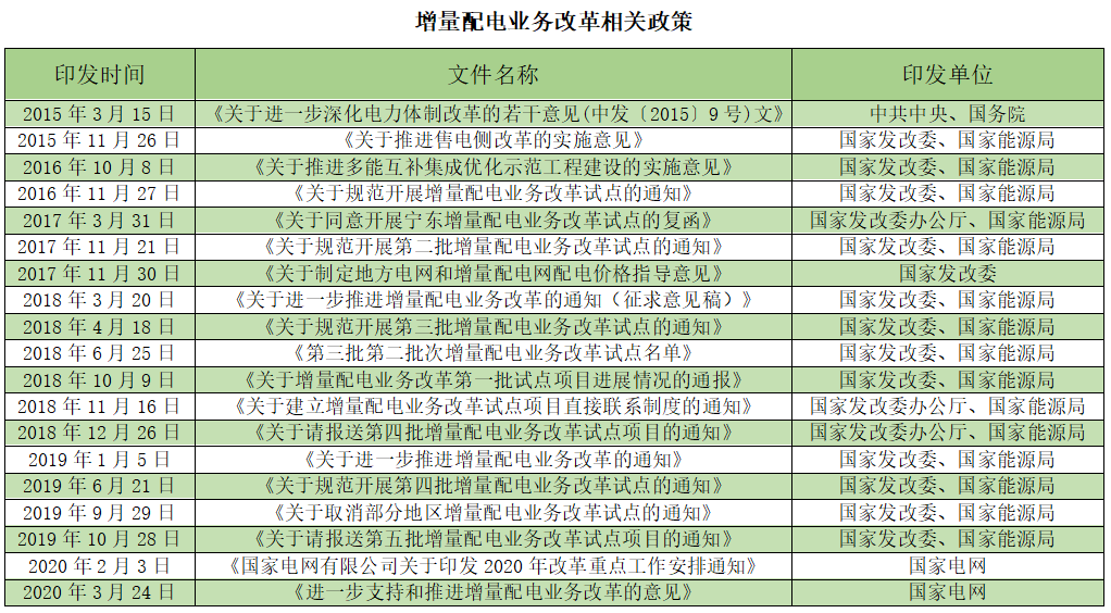 2020國民經(jīng)濟社會發(fā)展任務(wù)：推動增量配電改革試點落地見效 ——大秦電網(wǎng)主動參與  抓住機遇乘勢而上