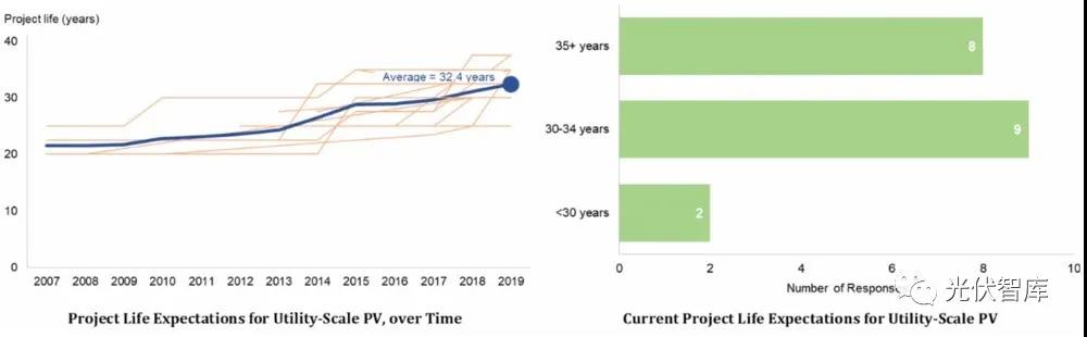 光伏電站的壽命真有25年？錯(cuò)！是32.5年！