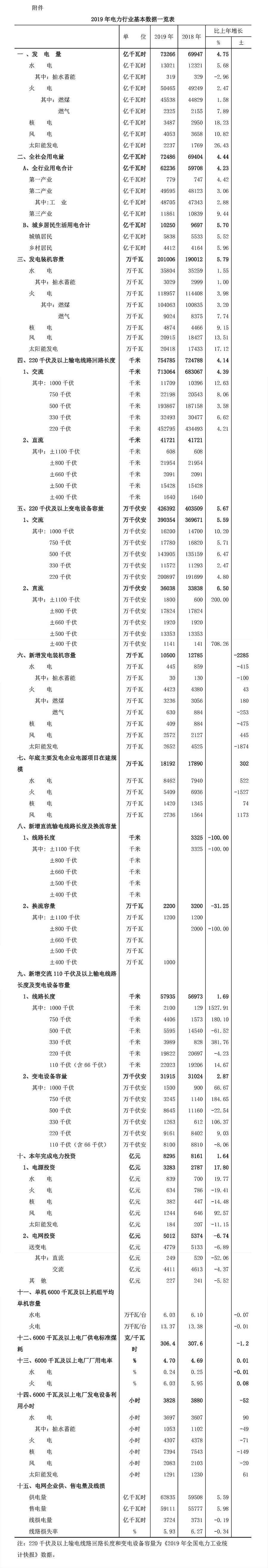 中電聯(lián)發(fā)布《中國電力行業(yè)年度發(fā)展報(bào)告2020》